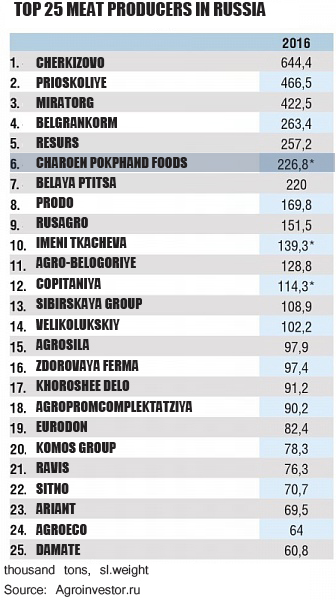 Top meat producers of Russia