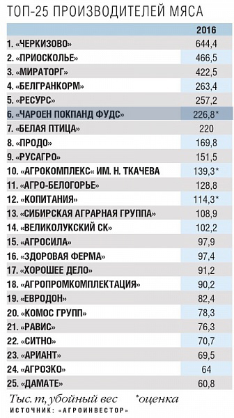 топ-25 производителей мяса в России