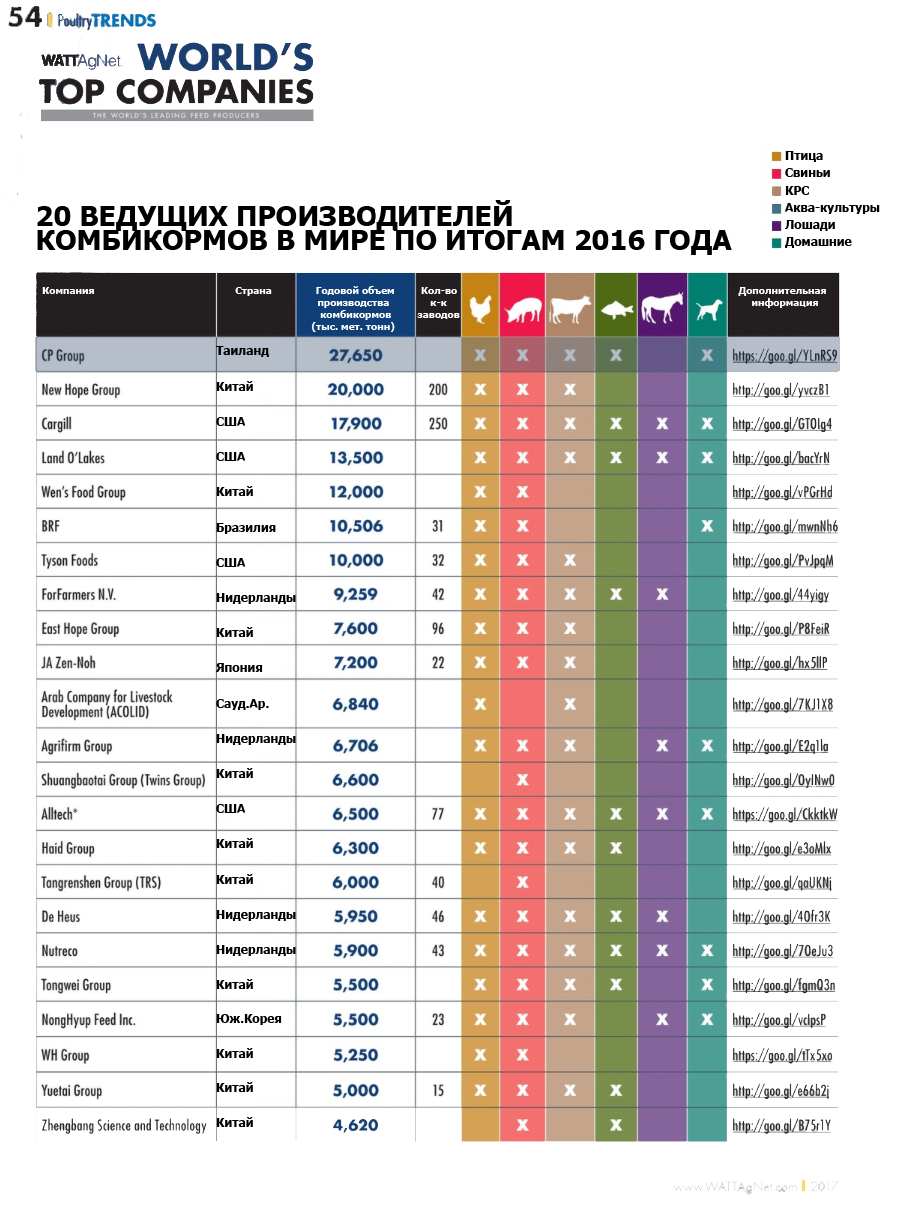 ведущие производители комбикормов